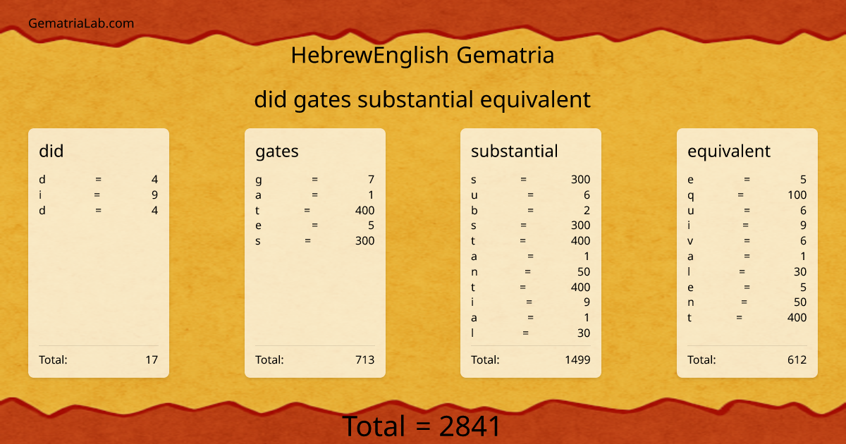 did gates substantial equivalent in hebrewEnglish Gematria